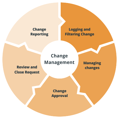 Key Steps For A Successful Change Management Process