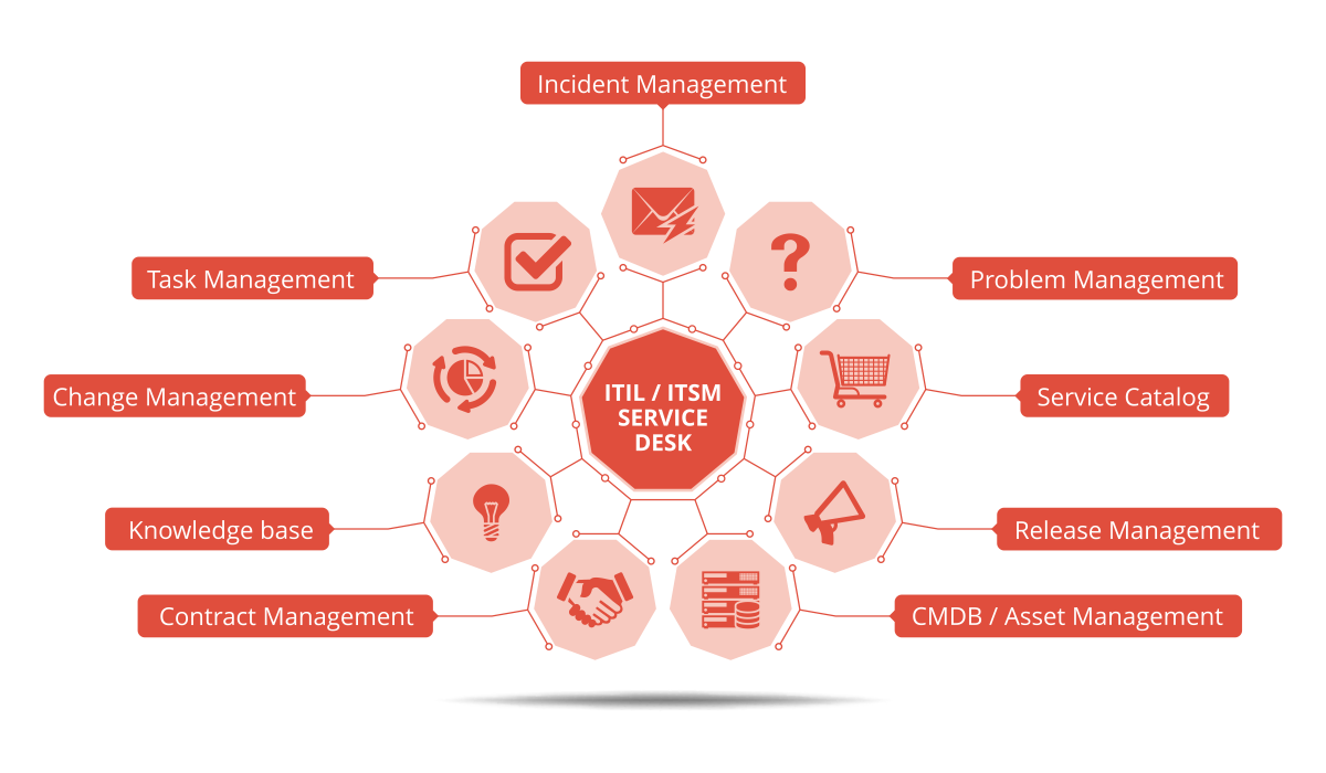 Система управления инцидентами. ITSM система. Управление инцидентами ITIL. Процесс управления инцидентами ITSM.